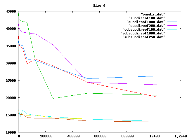 Graph, 0-byte files