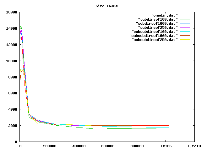 Graph, 16384-byte files