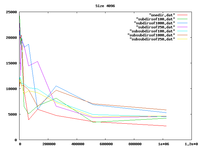 Graph, 4096-byte files