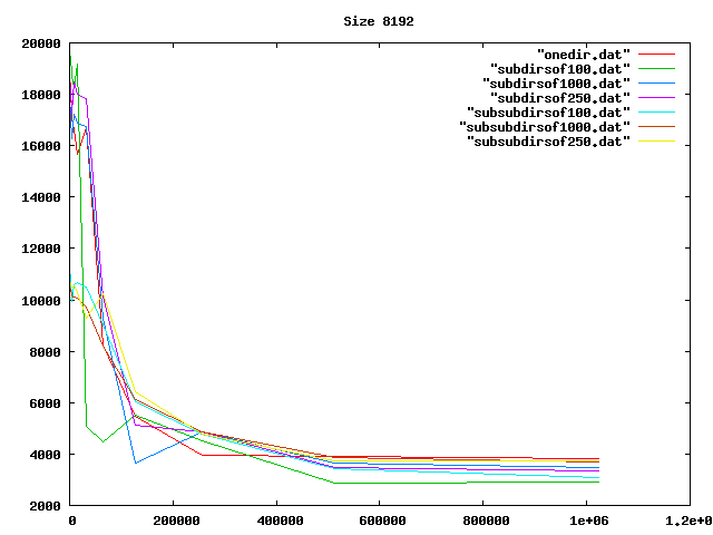 Graph, 8196-byte files